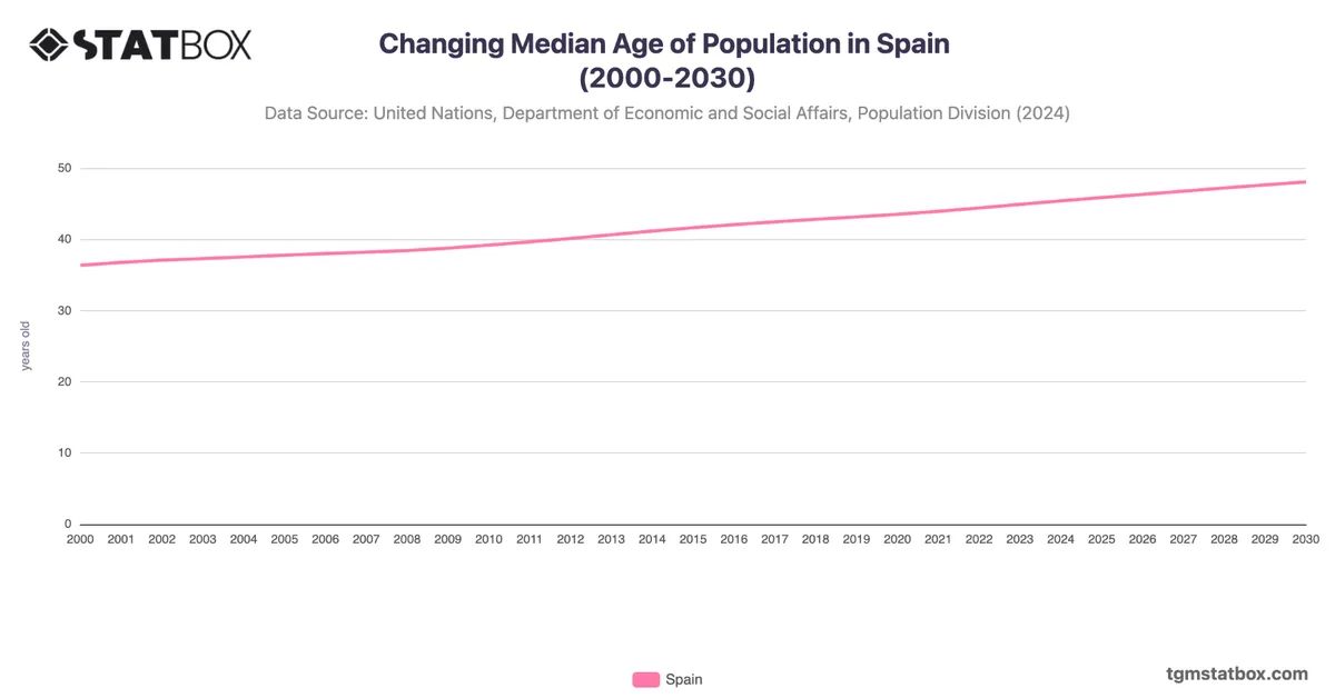 Changing Median Age of Population in Spain (2000-2030)