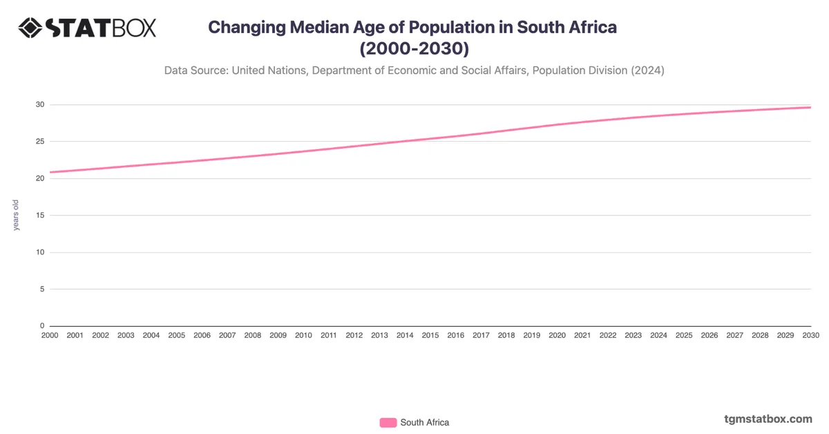 Changing Median Age of Population in South Africa (2000-2030)