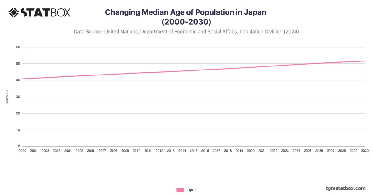 Changing Median Age of Population in Japan (2000-2030)