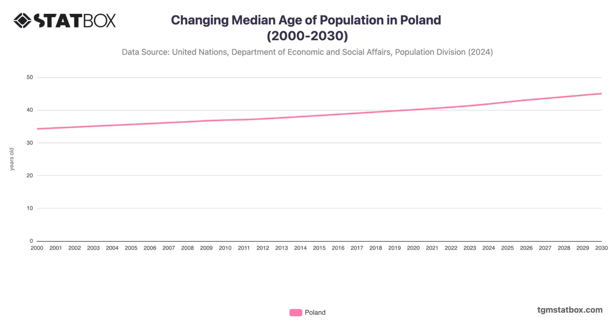 Changing Median Age of Population in Poland (2000-2030)