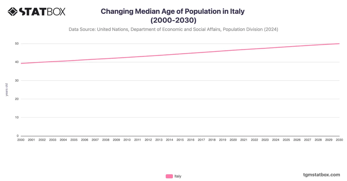 Changing Median Age of Population in Italy (2000-2030)