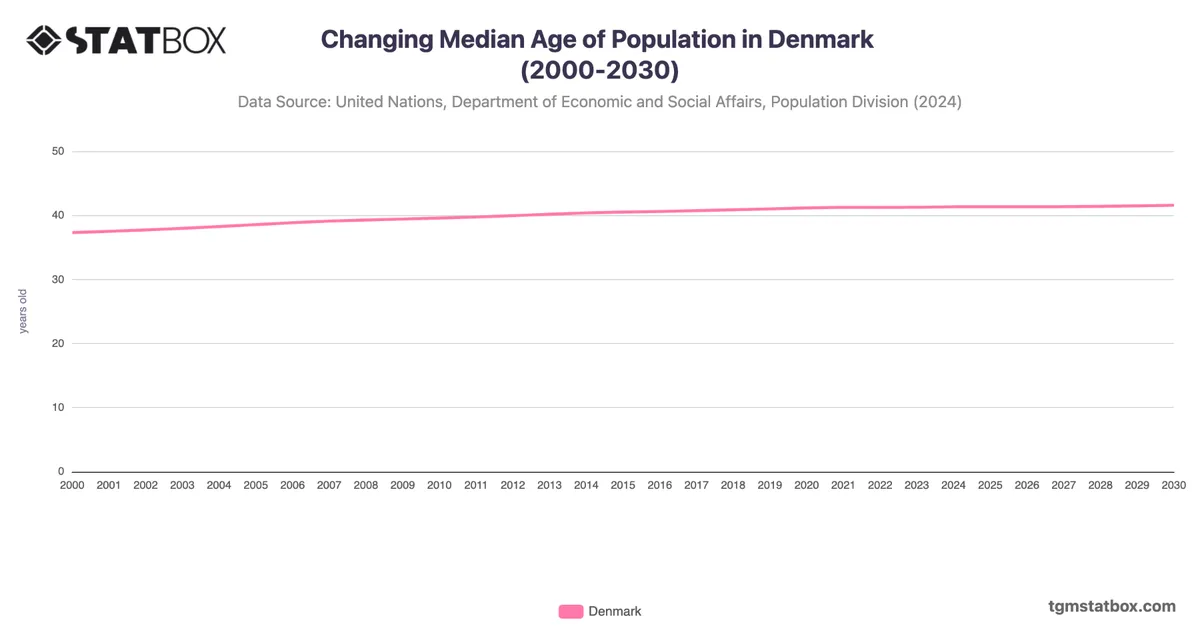 Changing Median Age of Population in Denmark (2000-2030)