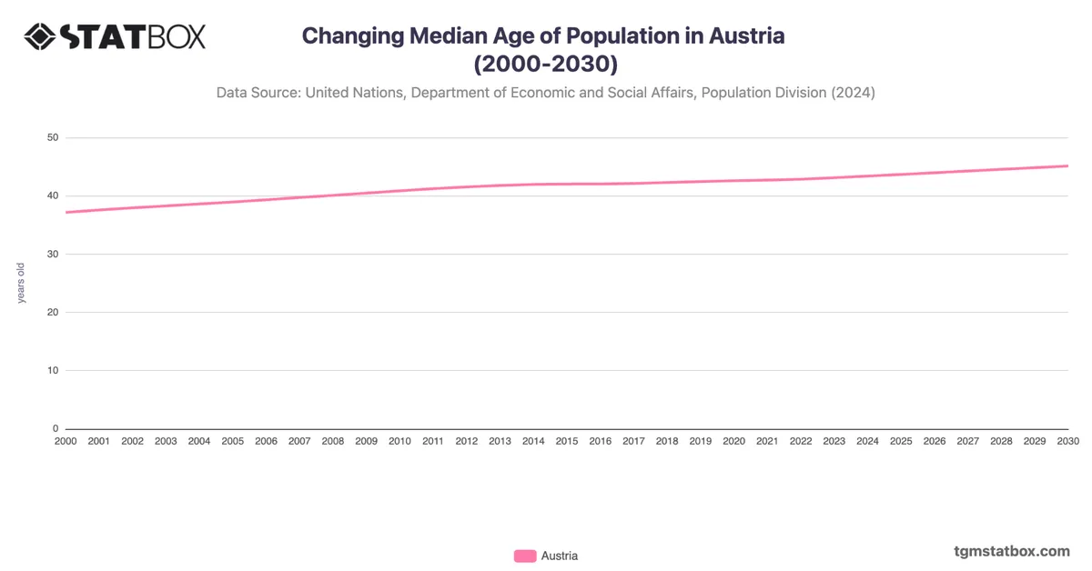 Changing Median Age of Population in Austria (2000-2030)
