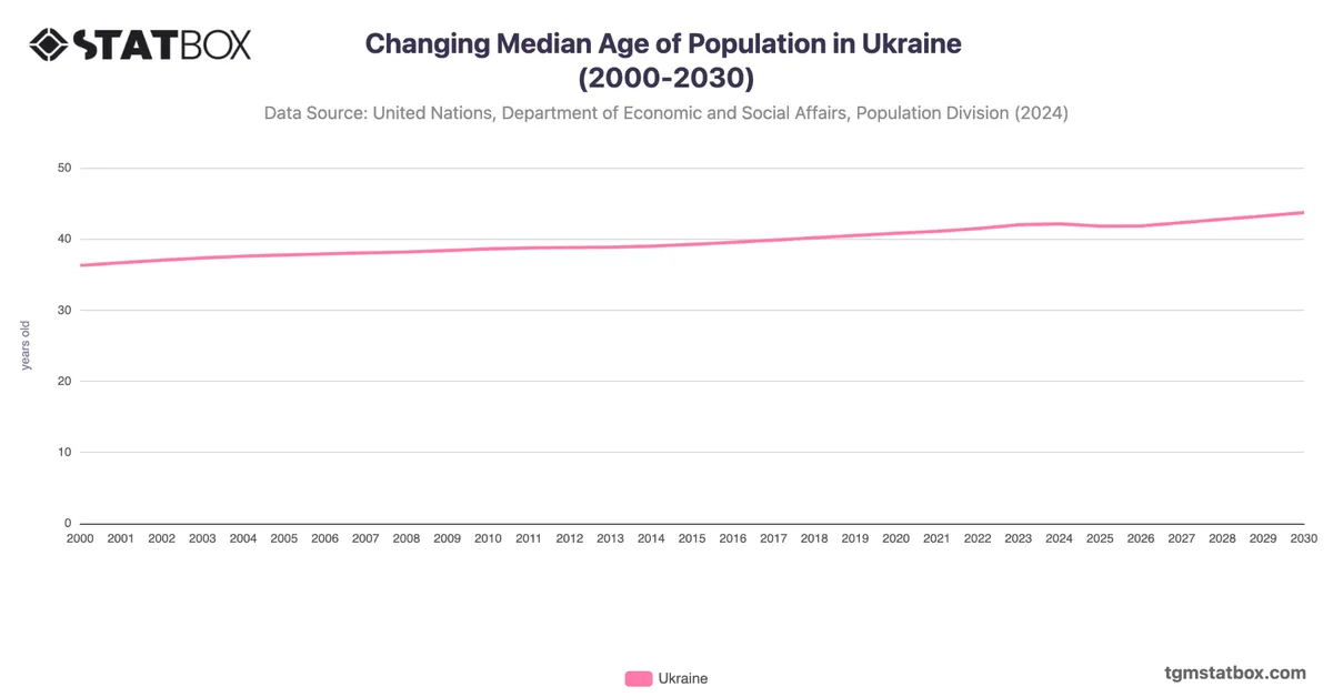 Changing Median Age of Population in Ukraine (2000-2030)