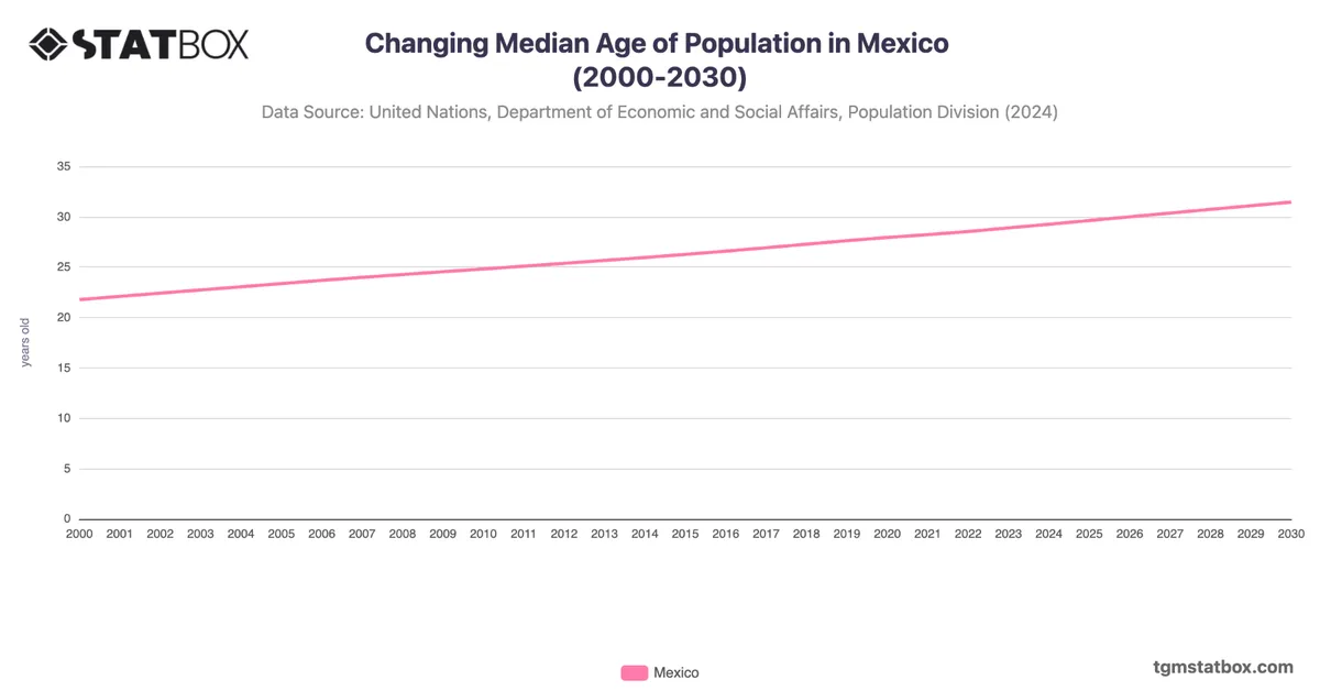 Changing Median Age of Population in Mexico (2000-2030)