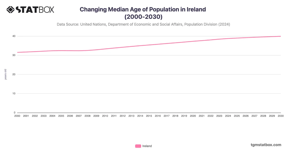 Changing Median Age of Population in Ireland (2000-2030)