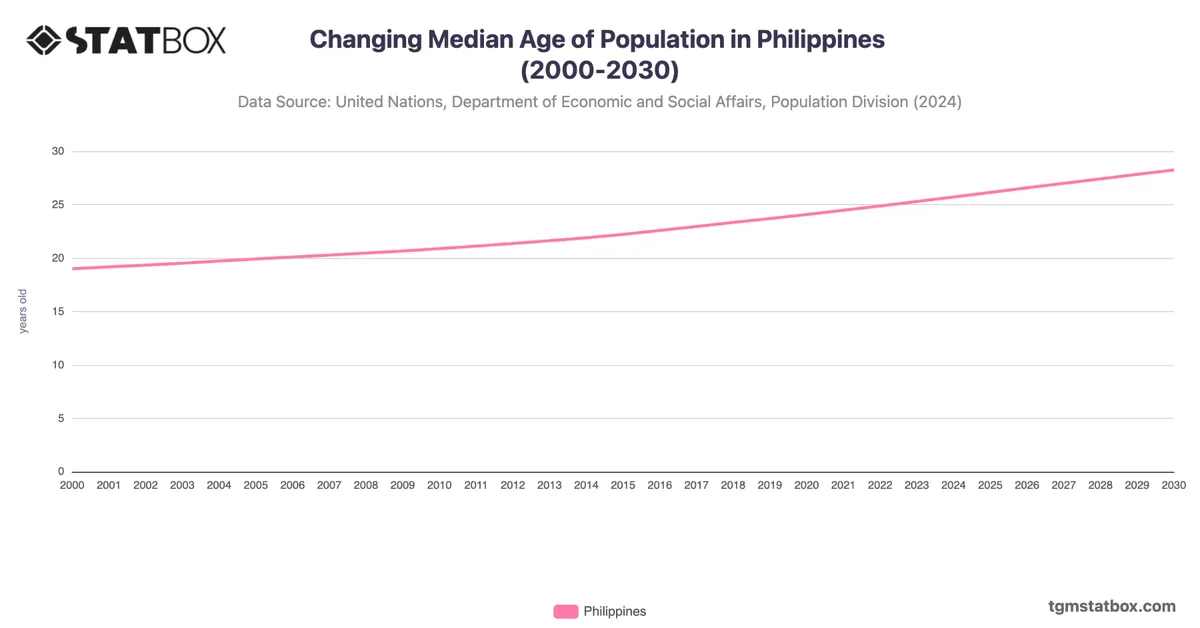 Changing Median Age of Population in Philippines (2000-2030)