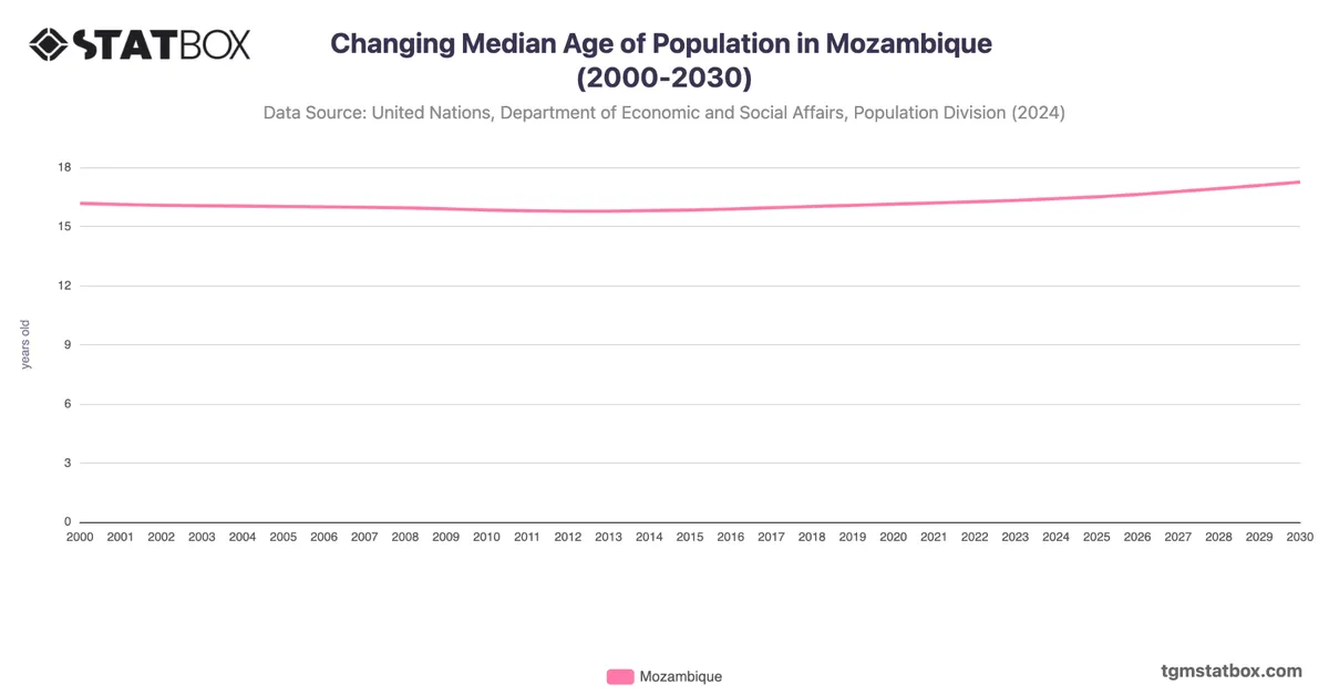 Changing Median Age of Population in Mozambique (2000-2030)
