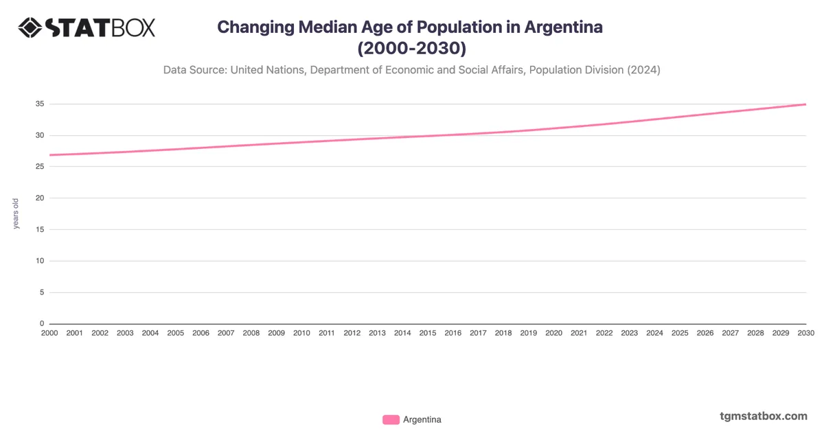 Changing Median Age of Population in Argentina (2000-2030)