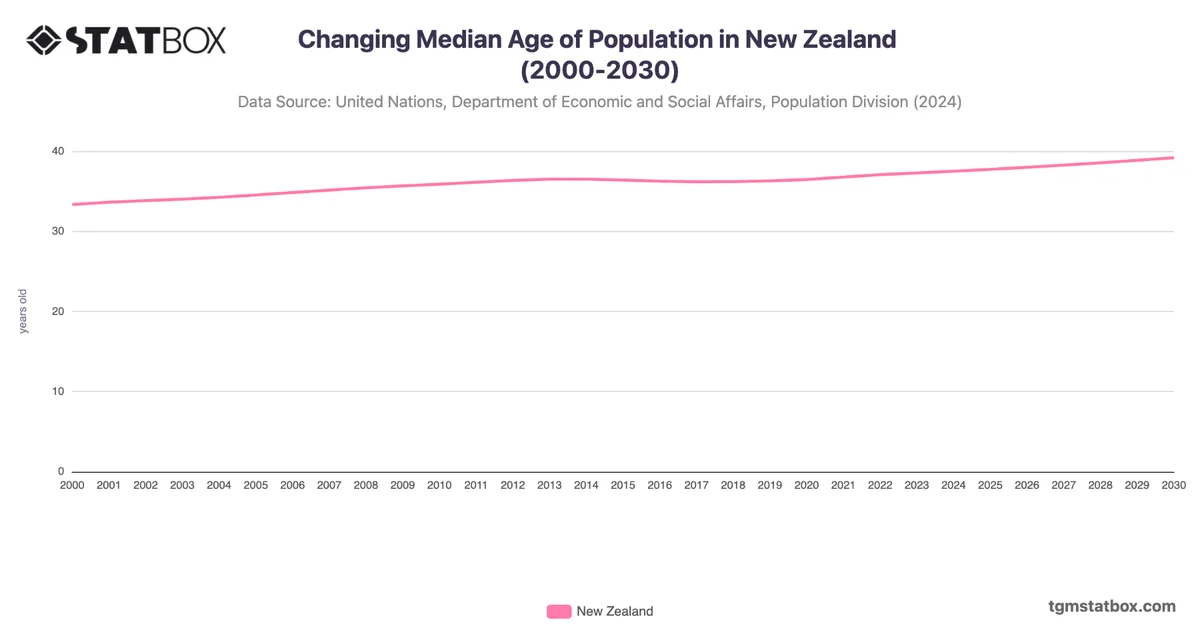 Changing Median Age of Population in New Zealand (2000-2030)