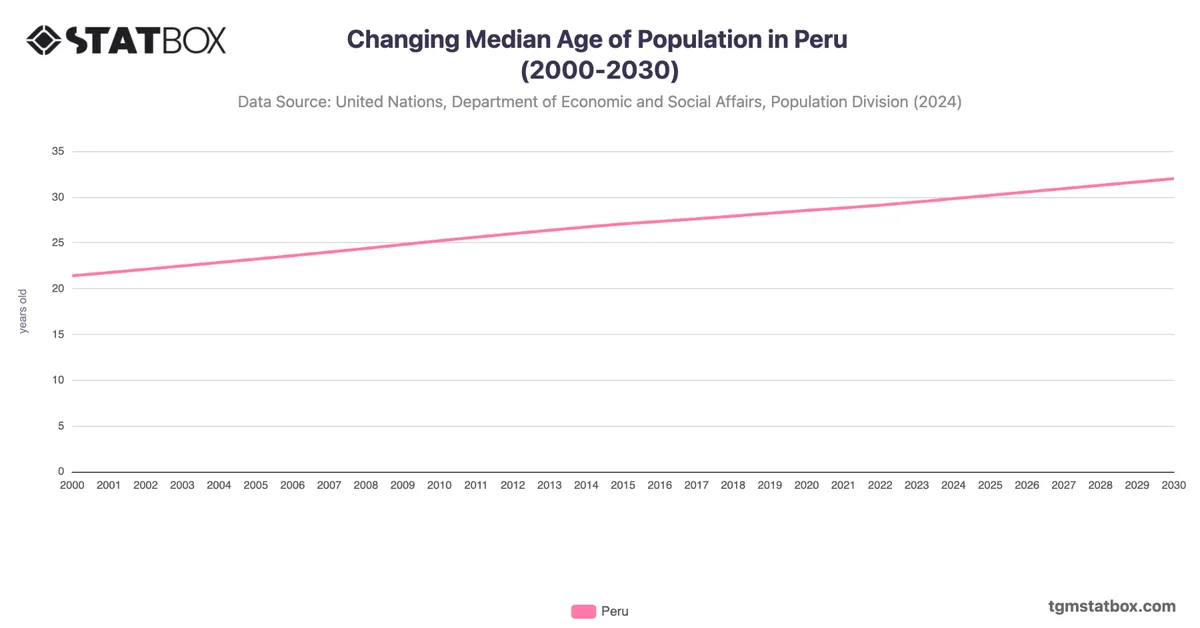 Changing Median Age of Population in Peru (2000-2030)