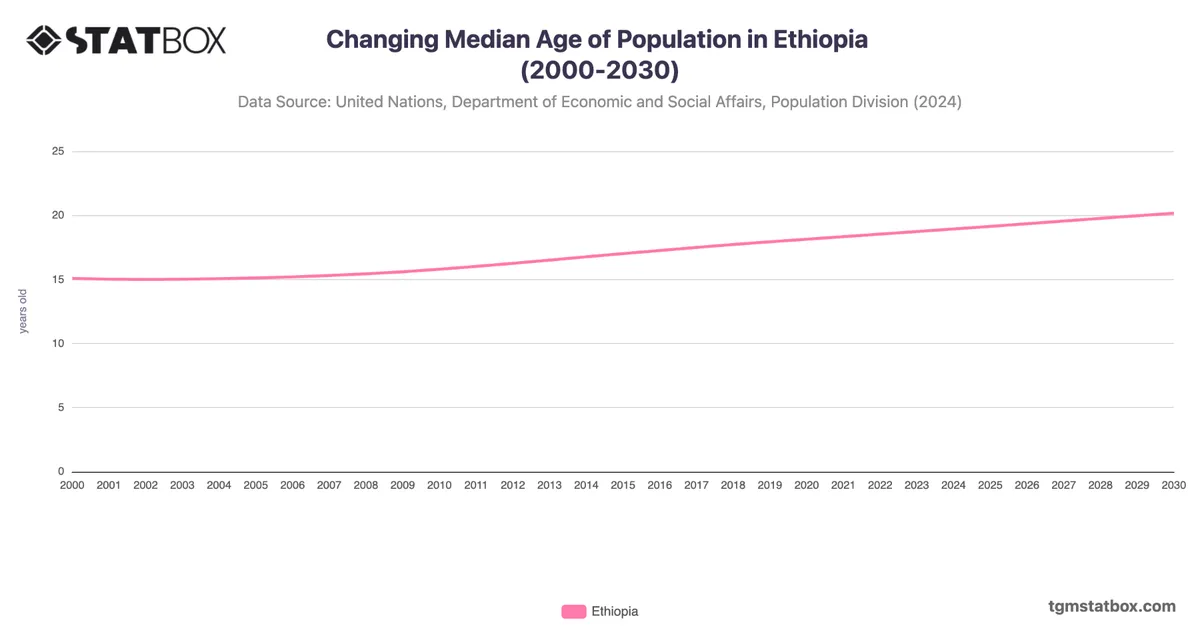Changing Median Age of Population in Ethiopia (2000-2030)