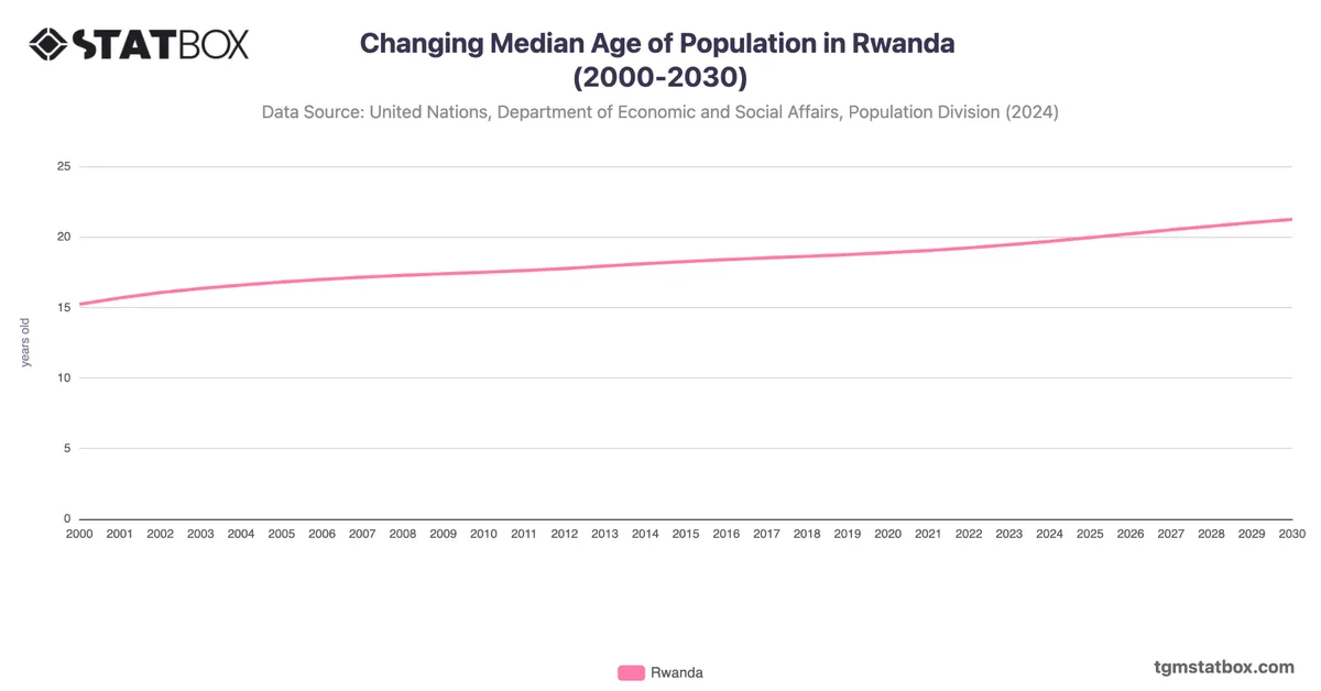 Changing Median Age of Population in Rwanda (2000-2030)