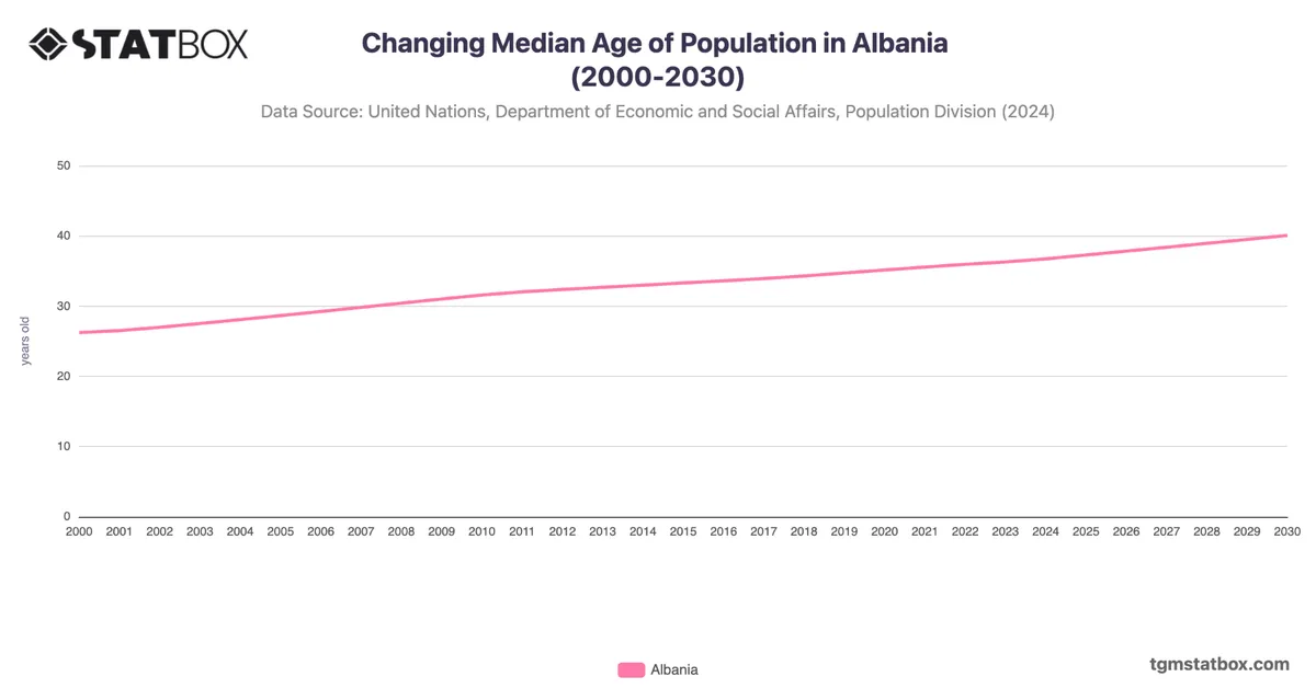 Changing Median Age of Population in Albania (2000-2030)