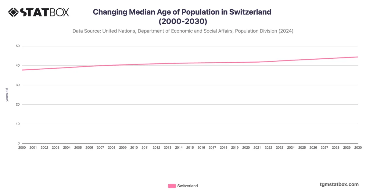 Changing Median Age of Population in Switzerland (2000-2030)