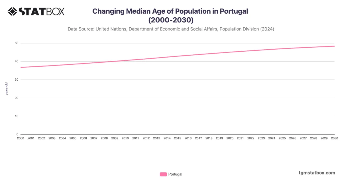 Changing Median Age of Population in Portugal (2000-2030)