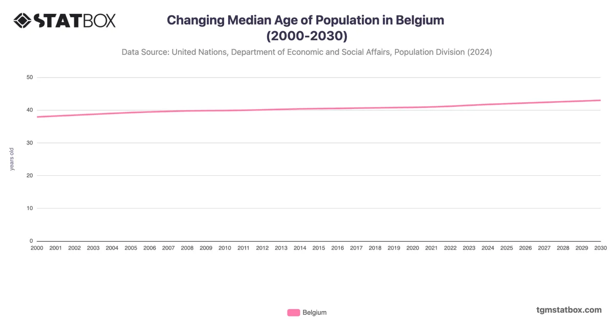 Changing Median Age of Population in Belgium (2000-2030)
