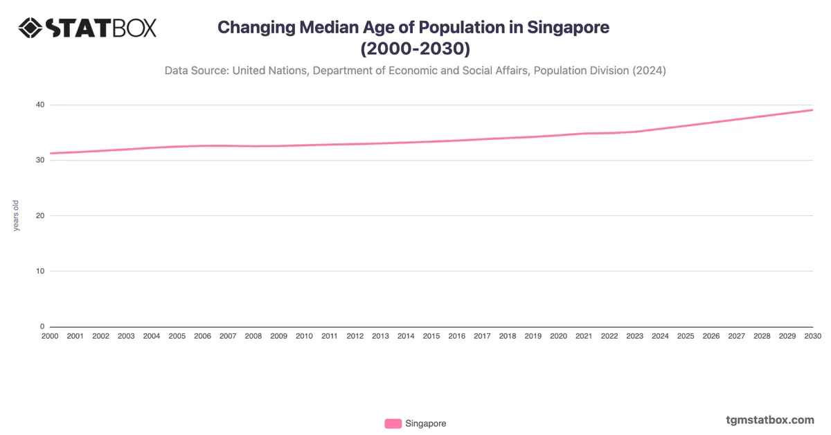 Changing Median Age of Population in Singapore (2000-2030)