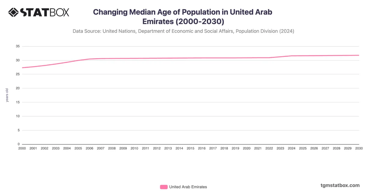 Changing Median Age of Population in United Arab Emirates (2000-2030)