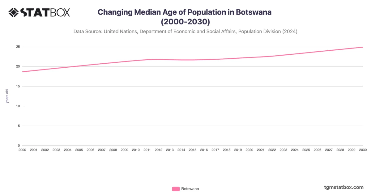 Changing Median Age of Population in Botswana (2000-2030)