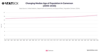 Changing Median Age of Population in Cameroon (2000-2030)