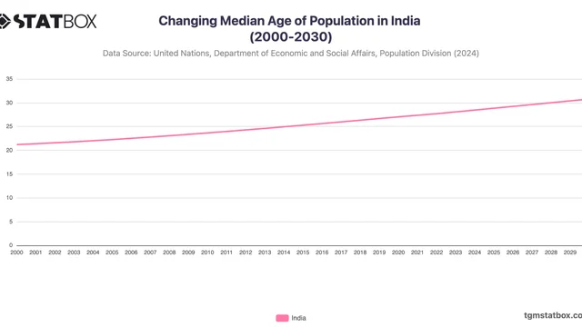Changing Median Age of Population in India (2000-2030)