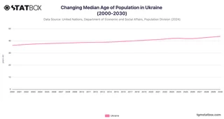 Changing Median Age of Population in Ukraine (2000-2030)