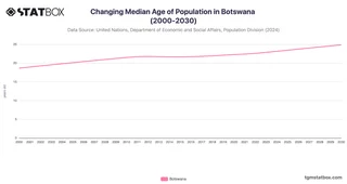 Changing Median Age of Population in Botswana (2000-2030)