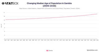 Changing Median Age of Population in Gambia (2000-2030)