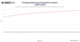 Changing Median Age of Population in Algeria (2000-2030)