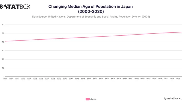 Changing Median Age of Population in Japan (2000-2030)