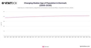 Changing Median Age of Population in Denmark (2000-2030)