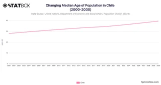 Changing Median Age of Population in Chile (2000-2030)