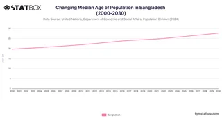 Changing Median Age of Population in Bangladesh (2000-2030)