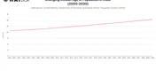Changing Median Age of Population in India (2000-2030)