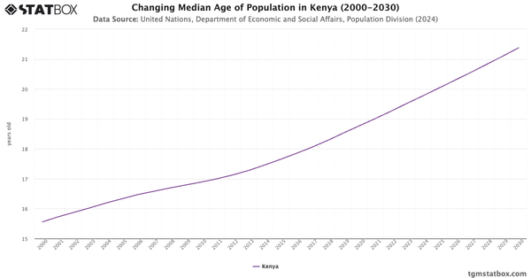 Changing Median Age of Population in Kenya (2000-2030)|Chart|TGM StatBox