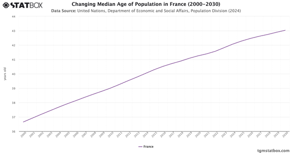 Changing Median Age of Population in France (2000-2030)|Chart|TGM StatBox