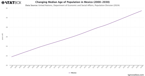 Changing Median Age of Population in Mexico (2000-2030)|Chart|TGM StatBox