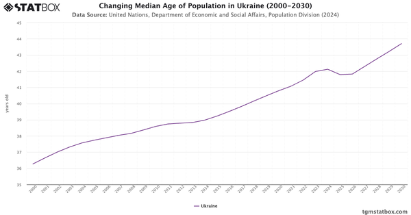 Changing Median Age of Population in Ukraine (2000-2030)|Chart|TGM StatBox