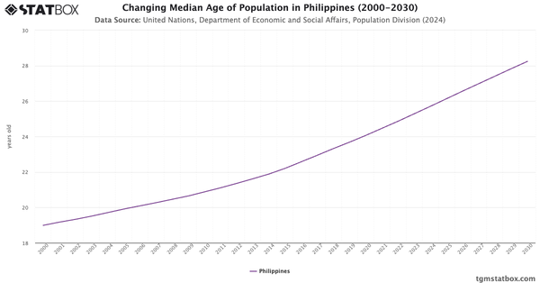 Changing Median Age of Population in Philippines (2000-2030)|Chart|TGM StatBox