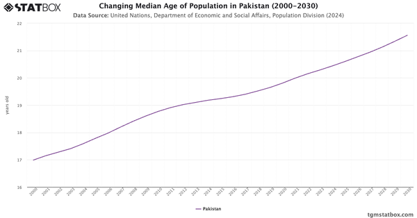 Changing Median Age of Population in Pakistan (2000-2030)|Chart|TGM StatBox