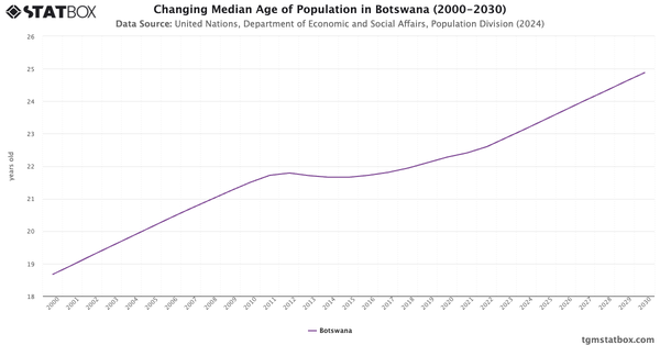 Changing Median Age of Population in Botswana (2000-2030)|Chart|TGM StatBox