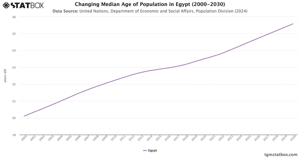 Changing Median Age of Population in Egypt (2000-2030)|Chart|TGM StatBox