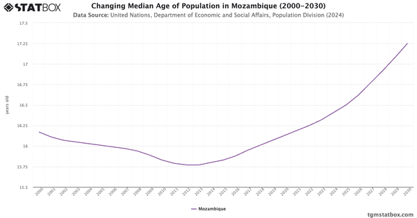 Changing Median Age of Population in Mozambique (2000-2030)|Chart|TGM StatBox