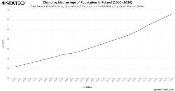 Changing Median Age of Population in Poland (2000-2030)|Chart|TGM StatBox