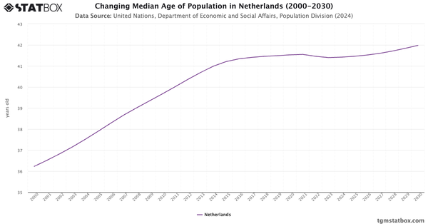 Changing Median Age of Population in Netherlands (2000-2030)|Chart|TGM StatBox