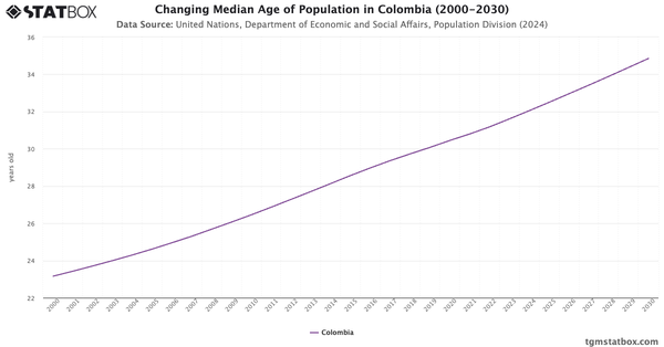 Changing Median Age of Population in Colombia (2000-2030)|Chart|TGM StatBox