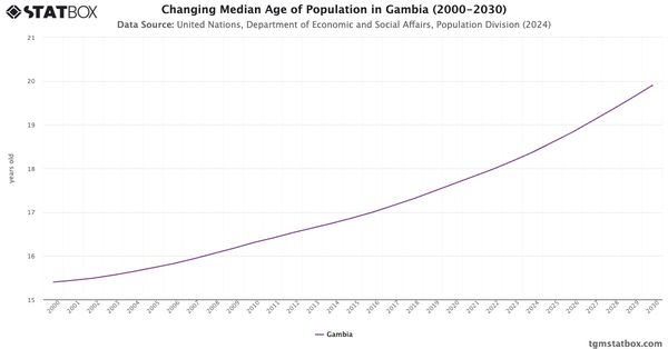 Changing Median Age of Population in Gambia (2000-2030)|Chart|TGM StatBox