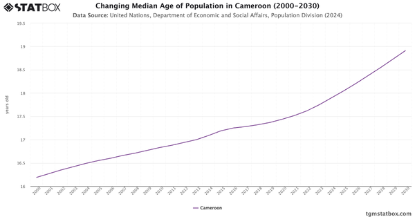 Changing Median Age of Population in Cameroon (2000-2030)|Chart|TGM StatBox