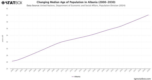 Changing Median Age of Population in Albania (2000-2030)|Chart|TGM StatBox